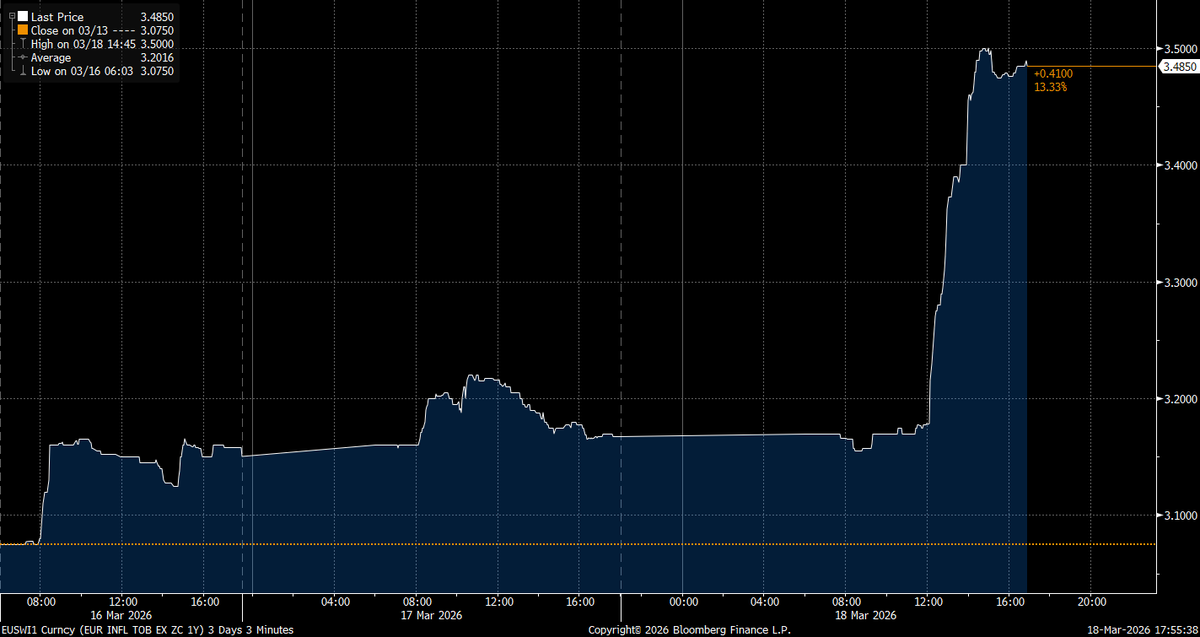 Nice jump in the EUR inflation swap today - fixed income markets pricing longer crisis than equity markets ?