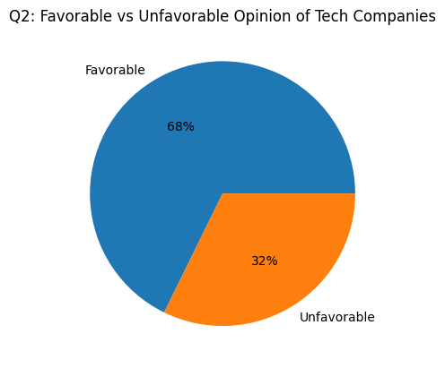 adamkovac's tweet photo. 🚨 @Groundwork Survey Finds Voters Like Tech Companies 

😆 https://t.co/iKpvszI0xj