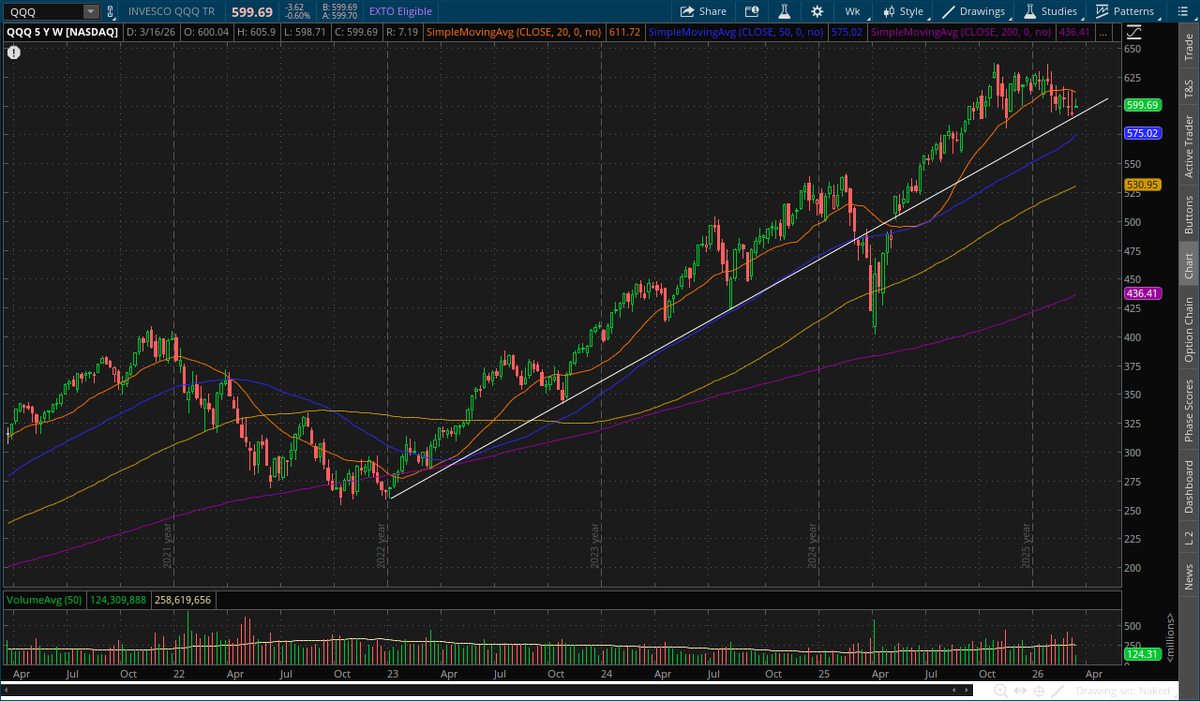 aaronbasile's tweet photo. Is it really "distribution"? 

Seems more to me like hedging. $QQQ https://t.co/H7xTk7Mkz5