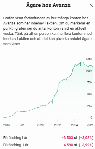 3⃣0⃣0⃣ Basbelopp 📈🇸🇪 🎯35% CAGR tweet media