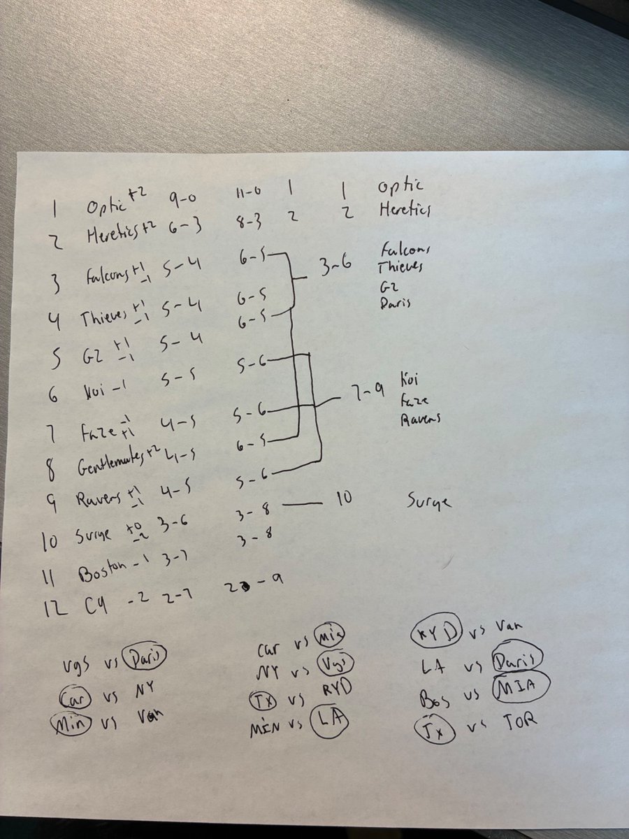 peytonhiggins1's tweet photo. Seems as though @TorontoKOI may need a win to stay in the top 6. Might need some help. It’s hard to think we’ll beat optic but I think it will be a good series. https://t.co/qWm0iingDo