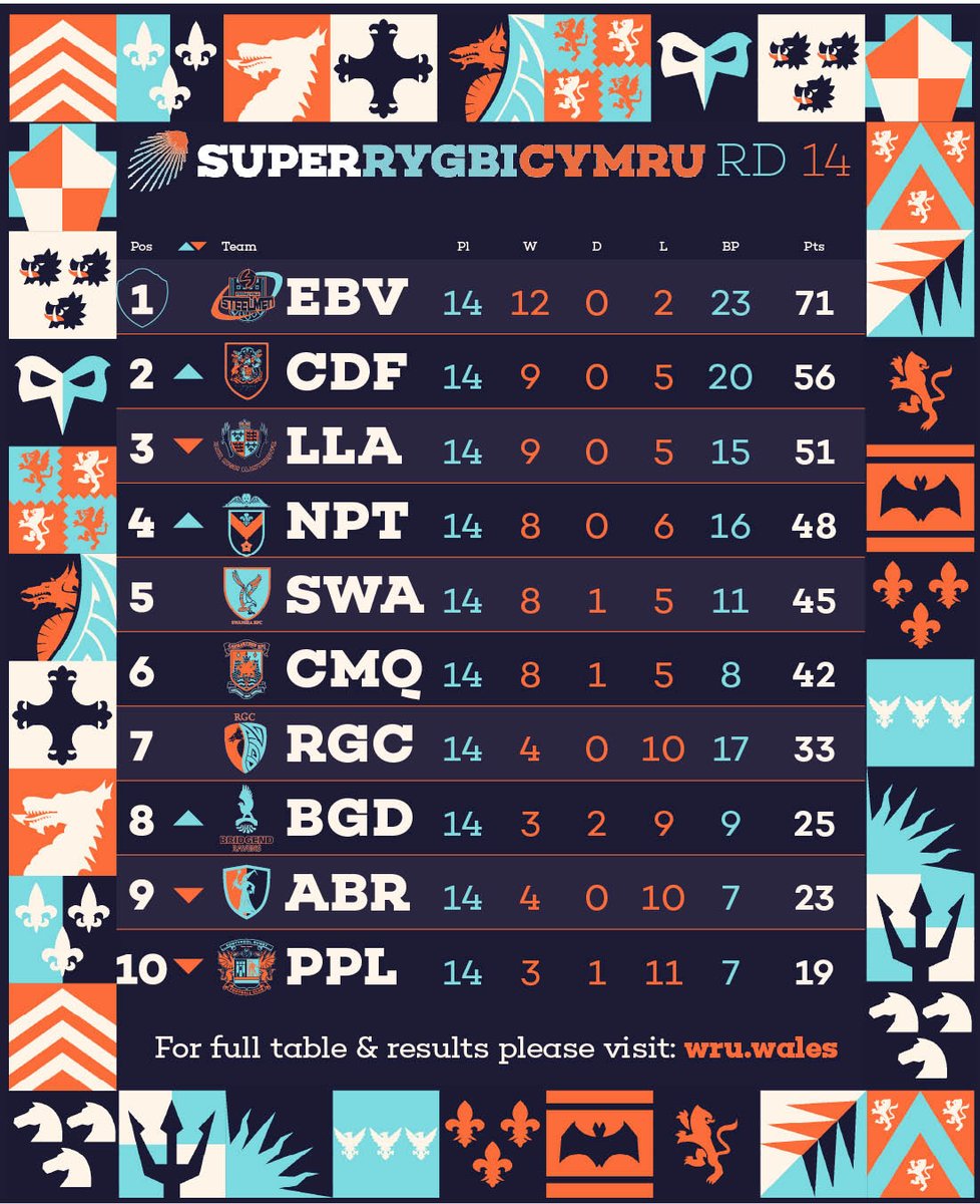 Super Rygbi Cymru tweet media