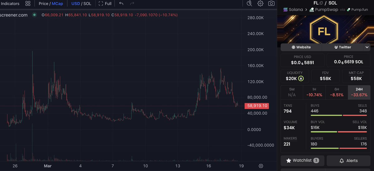 bigwarzeth's tweet photo. selling $FL at these levels is stupid.

selling $FL even at 10x from here is still stupid.

58k is criminal.

millions. https://t.co/l0pz0KOhpi