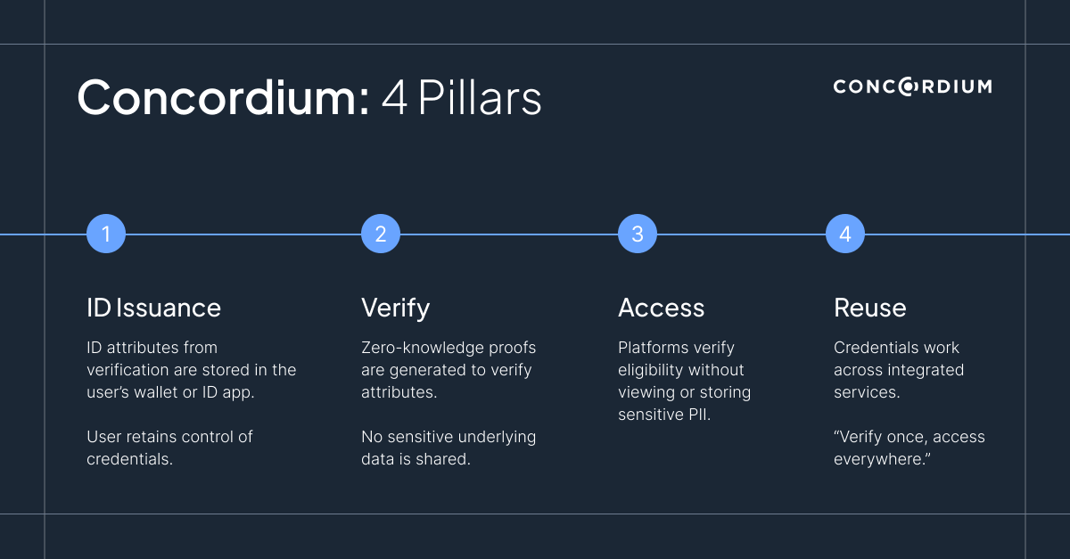 Concordium tweet media