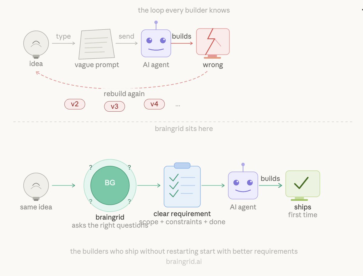 BrainGrid tweet media