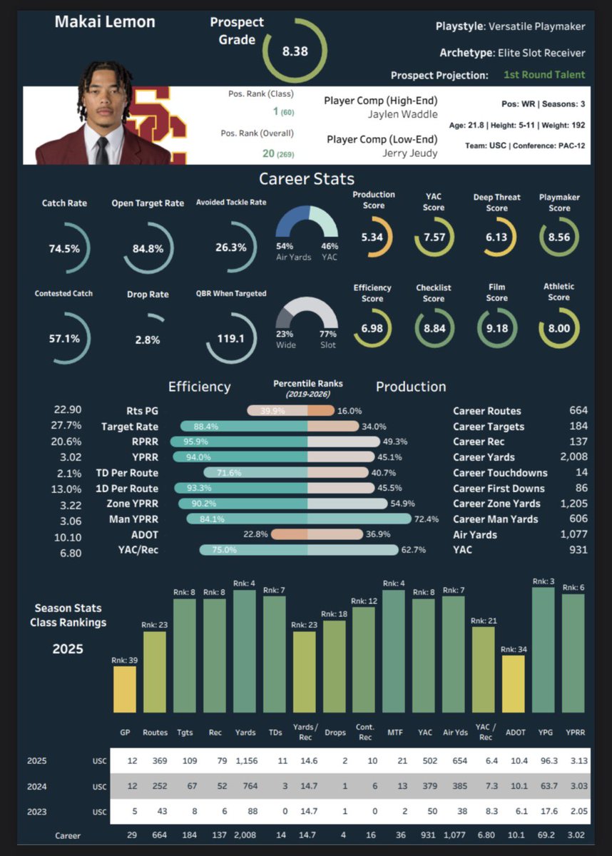 I Don’t Watch Film (Football Analytics) tweet media