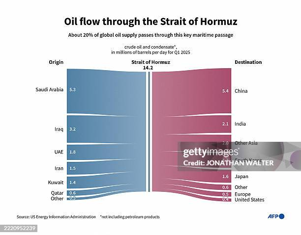 naranjito95's tweet photo. @zerbyj19 @sentdefender Actually, about the same amount of oil goes to Europe and the US from the strait. https://t.co/r2bdJptptM