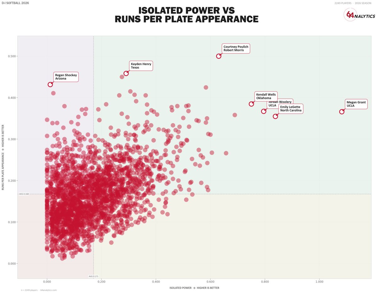 64Analytics - Softball tweet media