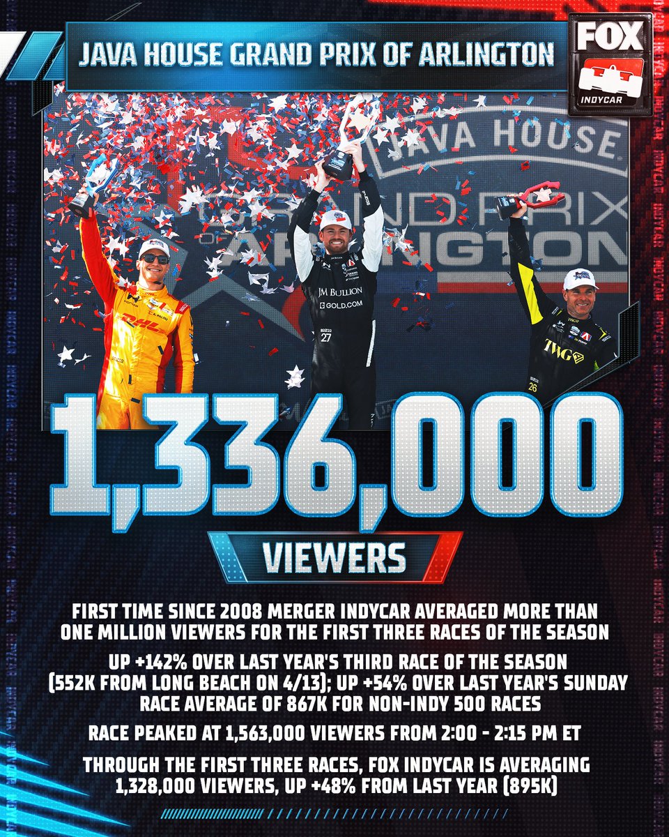IndyCarOnFOX's tweet photo. 🙌Thank you @IndyCar fans!

via @FOXSportsPR https://t.co/6p9hjqRhwU