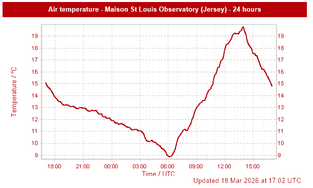 Jersey_Met's tweet photo. The warmest day of the year, so far. The temperature at Maison St Louis Observatory reached 19.9°C early this afternoon. https://t.co/CGcSvqtcKA