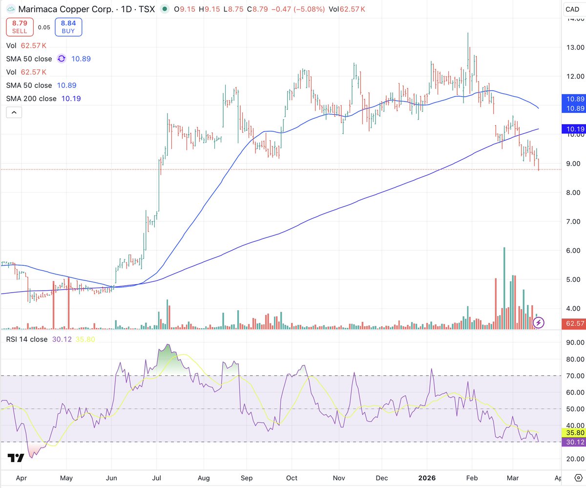 $MARI.TO.  Great project.  But still too expensive trading about NAV.  District scale expansion is definitely possible, but priced as a shoe-in.  Need more margin of safety
