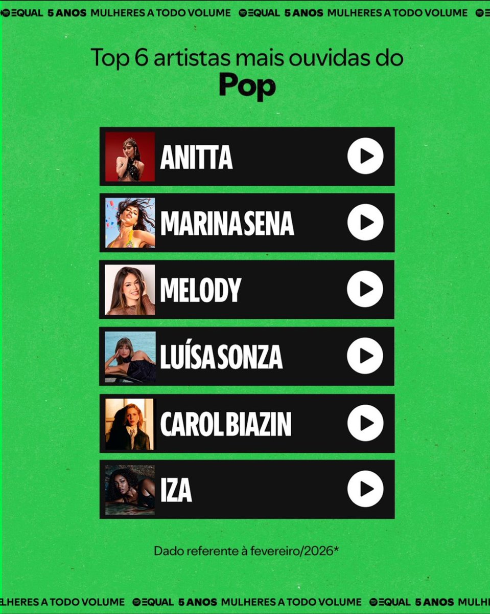 ORGULHO!

O <a href="/SpotifyBrasil/">Spotify Brasil</a> divulgou a lista das Top 6 artistas mais ouvidas na plataforma no gênero Pop, referente à Fevereiro de 2026! 🩵

Nossa menina do interior se encontra em 5° lugar, que orgulho!