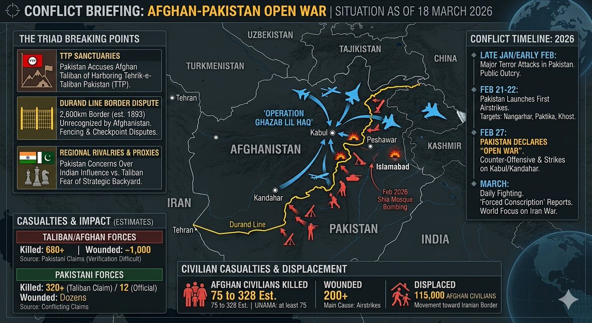MosheLandman's tweet photo. The Afghanistan-Pakistan border has escalated into "open war." With heavy airstrikes on Kabul and Kandahar, and intense ground battles along the Durand Line, casualties are rising and 115k+ are displaced. A historic collapse of relations. 🇦🇫📷 
#AfghanPakWar #Geopolitics https://t.co/m9fQWH5rjv