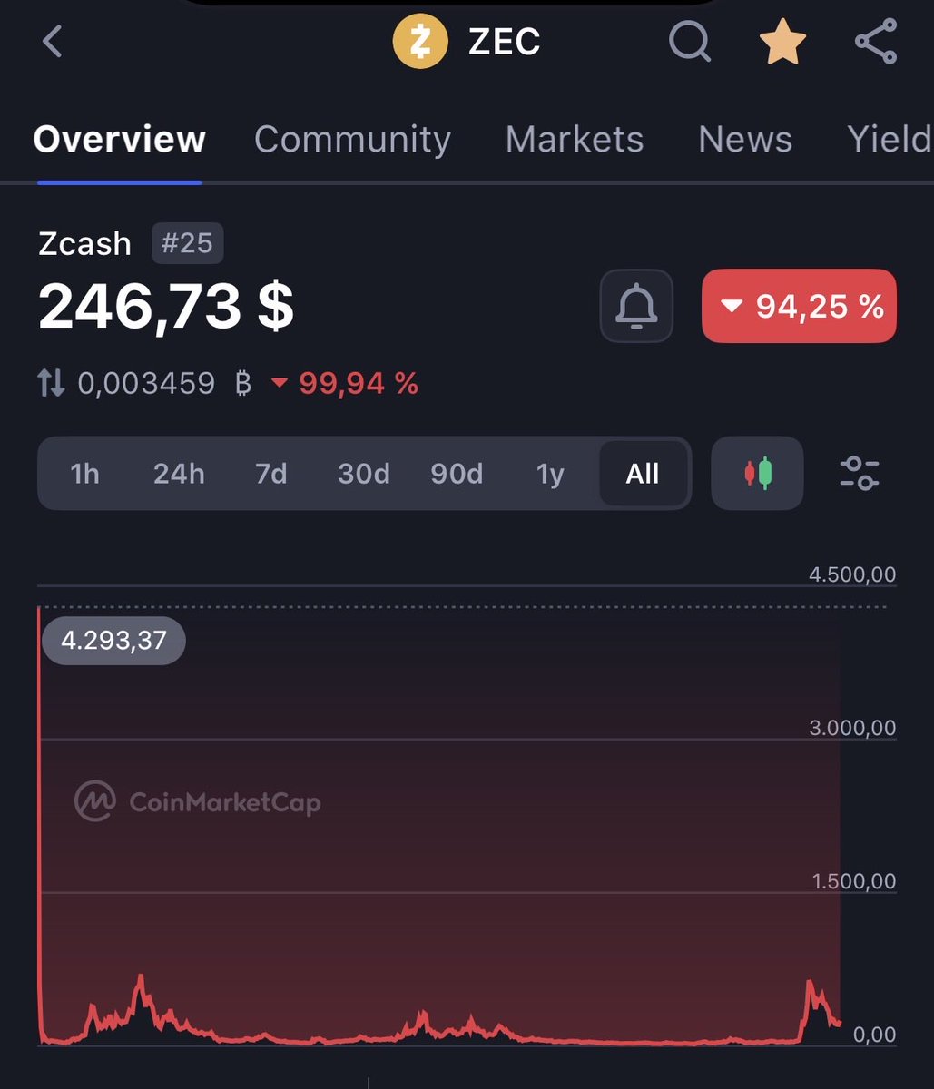 xTKcrypto's tweet image. #Monero is the King of privacy.

$XMR #PrivacyFirst #Zec #crypto