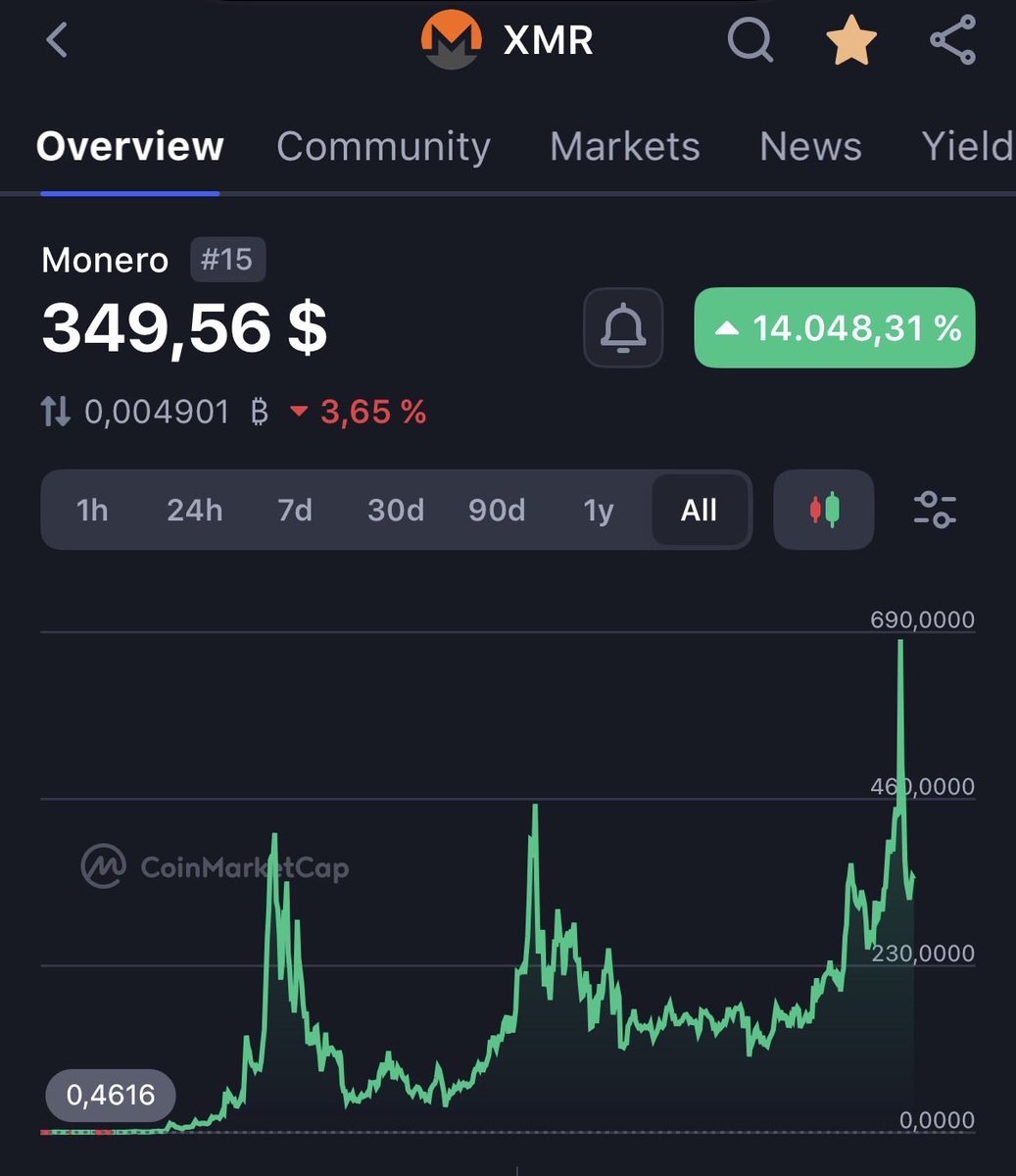 xTKcrypto's tweet image. #Monero is the King of privacy.

$XMR #PrivacyFirst #Zec #crypto