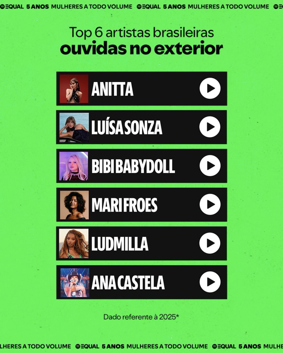 🎧| Mesmo sem lançamentos autorais em 2025, Luísa Sonza alcança o #2 entre as brasileiras mais ouvidas no exterior pelo Spotify.