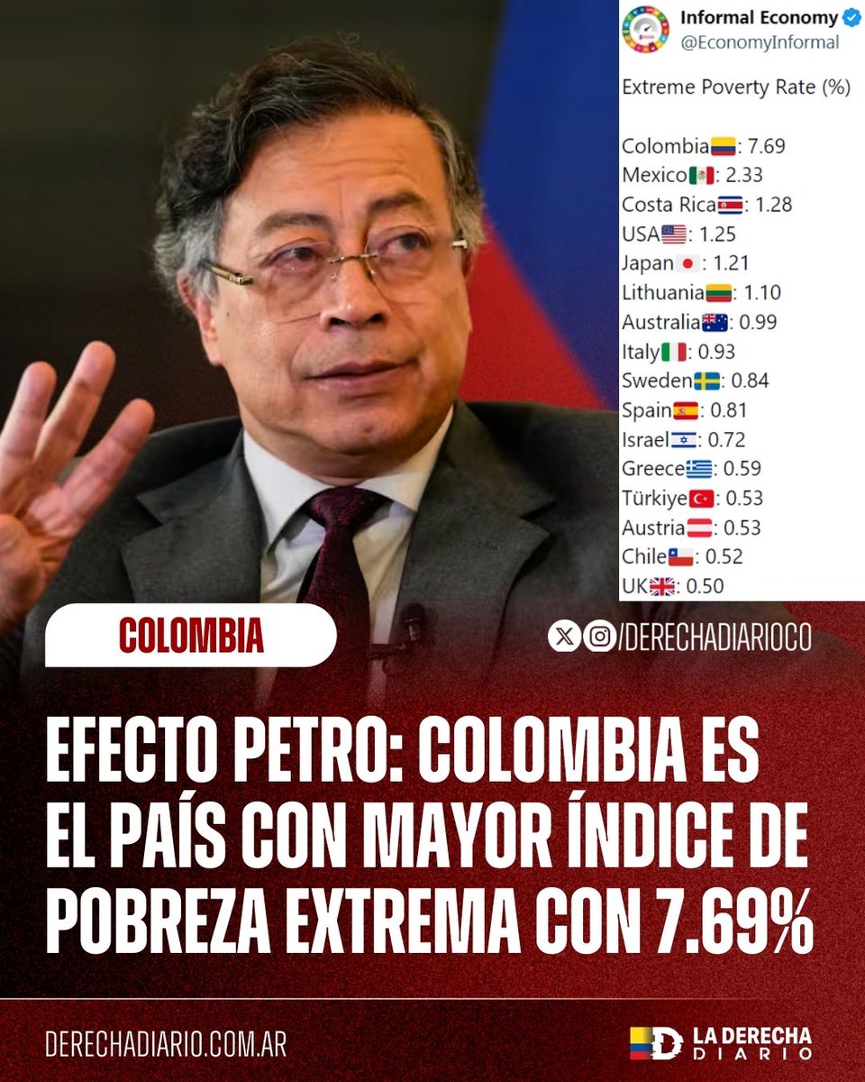 🚨🇨🇴 | EL PETRISMO ES MISERIA: Según Our World in Data (Banco Mundial), Colombia es el país de la OCDE con mayor índice de pobreza extrema con 7.69%, superando por más de 5 puntos al narcorégimen de Claudia Sheinbaum en Mexico, que ocupa el segundo lugar con 2.33%.