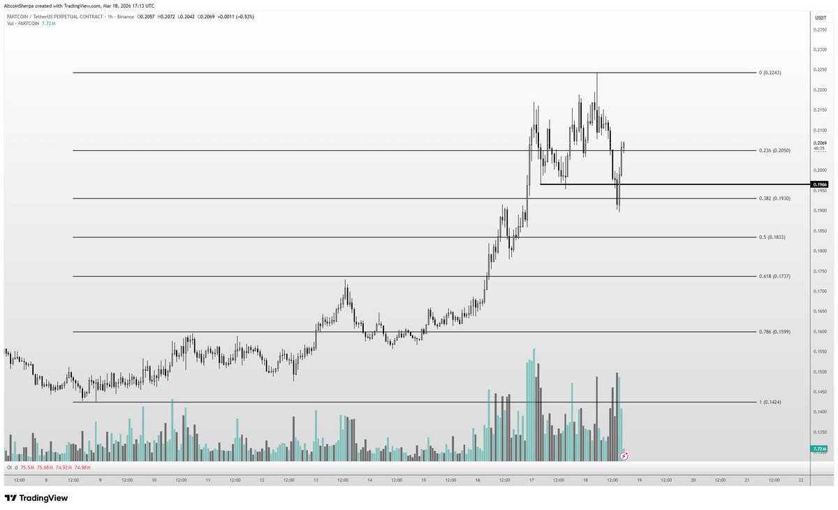 $FARTCOIN is green on the day

curious...