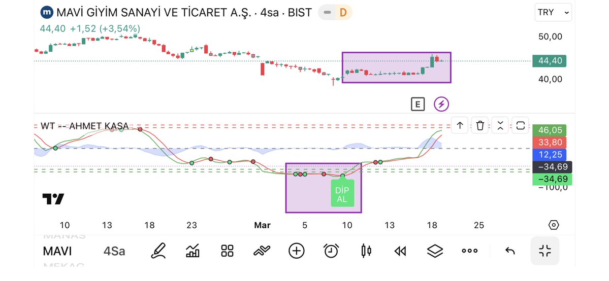 WaveTrend indikatöründe başarısız sinyal arayın daha başarılı olursunuz, nasıl mı? 👇

WaveTrend ortalama %20-30 başarılı sinyaller üretir. Eğer görseldeki mor kutuya aldığım yerdeki gibi, alt bantta (aşırı satım bölgesinde) art arda gelen 2-3 adet başarısız yani oyalayıcı sinyal