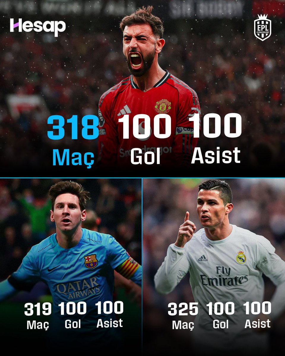 EPL_Gunlukleri's tweet photo. 🇵🇹 Bruno Fernandes, Manchester United formasıyla tüm kulvarlarda 100+ gol ve 100+ asiste 318 maçta ulaştı. 

🇦🇷🇵🇹 Cristiano Ronaldo bu sayılara Real Madrid formasıyla 325 maçta, Lionel Messi ise Barcelona formasıyla 319 maçta ulaştı.

UNDERRATED! 🎩 https://t.co/Lm09pKAy4e