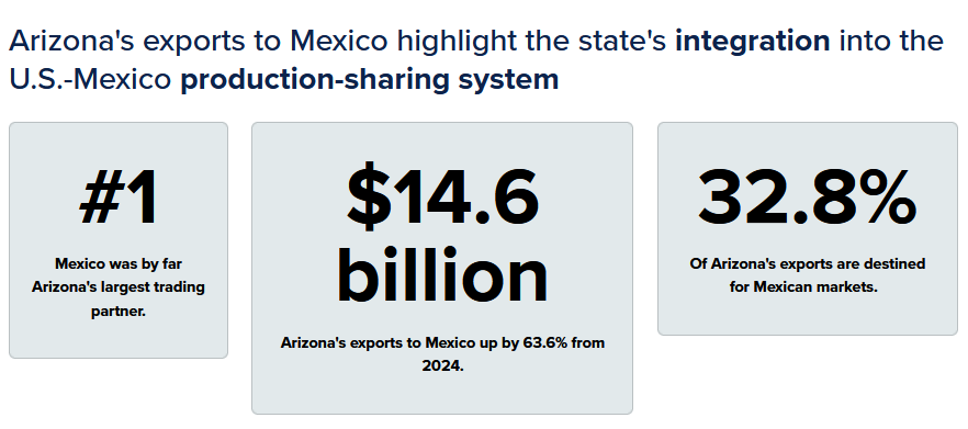 Arizona-Mexico Economic Indicators Project tweet media