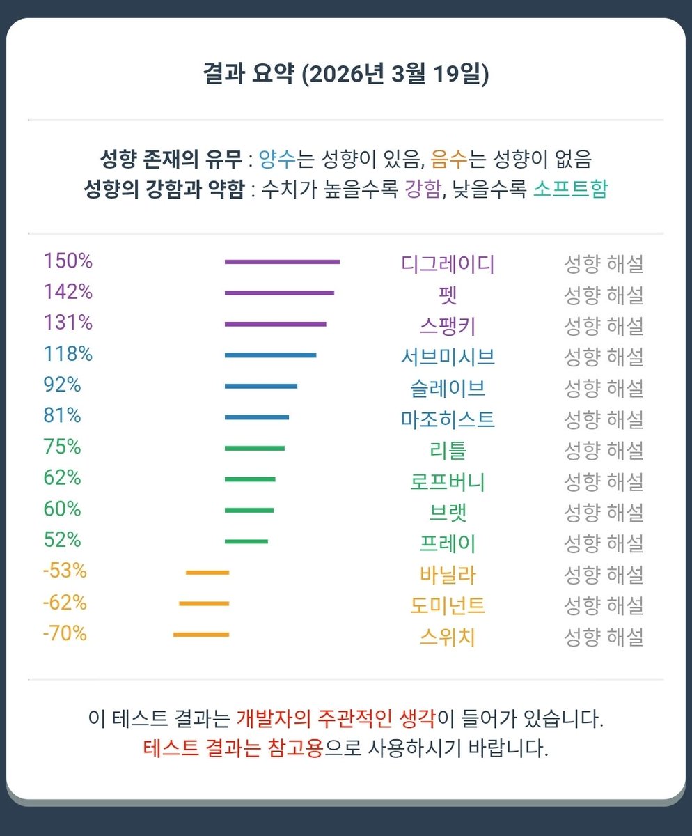ni9263's tweet photo. 올만에 성향표해봤는데 ㅎㅎ https://t.co/ZItuojk7TD