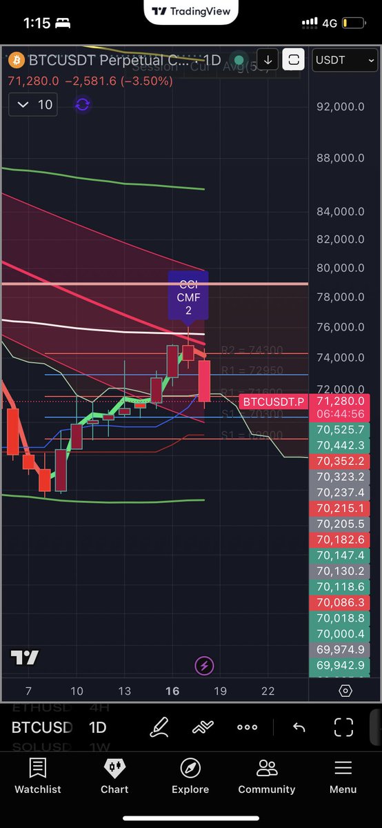 $BTC - As foretold in the prophecy on X 🙈 - my calls never miss ✌️

About to reach 2 years with perfect calls on here 😇

#CryptoMarkets #Bitcoin