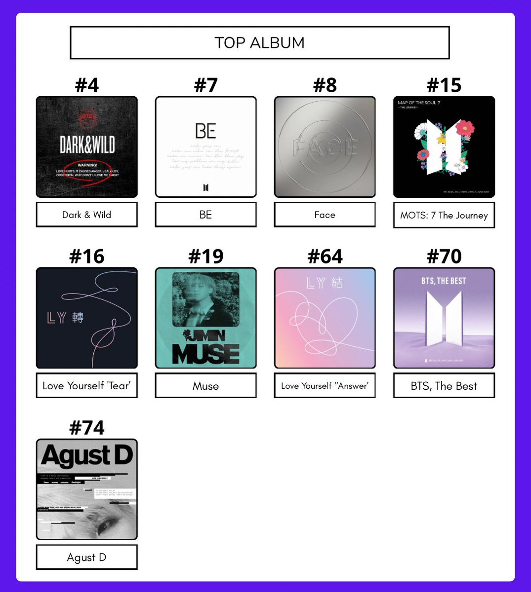 📊Top Álbum — Deezer México 🇲🇽
📅 17 de Marzo.

#4 Dark &amp; Wild (RE)
#7 BE (+84)
#8 FACE (RE)
#15 Map Of The Soul: 7 ~The Journey (-13)
#16 Love Yourself 'Tear' (RE)
#19 MUSE (RE)
#64 Love Yourself 'Answer' (+12)
#70 BTS, The Best (RE)
#74 Agust D (RE)