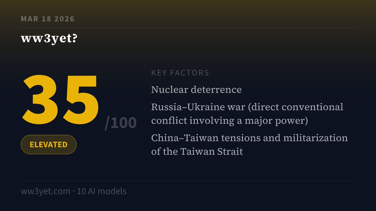 ww3_yet's tweet photo. Consensus: steady at 35, with ten models validating the risk.

🟡 WW3 INDEX: 35 (±0) — ELEVATED

Nuclear deterrence. Russia–Ukraine war (direct conventional conflic…

12 AIs. Independent. Daily.
https://t.co/6d5rChdOtw https://t.co/UoP2cnLWiq