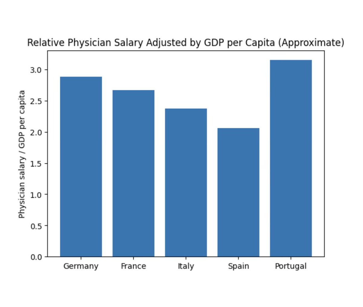 Sueldo medio ajustado por PIB de nuestro querido pais comparado con los que nos rodean.
La exclavitud mal pagada y vilipendiada (despreciar, denigrar, humillar o tratar a alguien con gran desprecio y deshonor) toca a su fin.  
Los médicos unidos mas que nunca. 
<a href="/Estatuto_Medico/">ESTATUTO MEDICO YA</a>