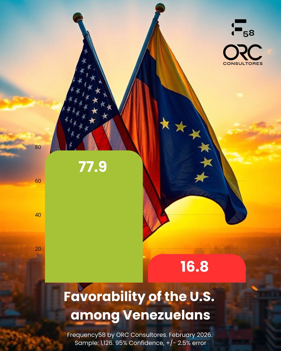 orcconsultores's tweet photo. Luego de los eventos del 3ENE, la favorabilidad a los Estados Unidos por parte de los venezolanos aumentó a máximo histórico desde el año 2000. Se ubicó en la medición del @Frequency58 de @ORCConsultores en 77,9%, siendo el promedio histórico 58%. 
https://t.co/UQ1RhEsBJU https://t.co/XdGoTKsbiC