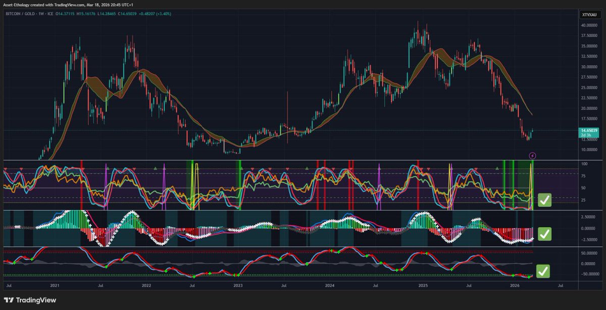 MoarPat's tweet photo. #BTC/#XAU - STRONG buy signal for #BTC! 
I will convert more #gold (#PAXG) into #Bitcoin... https://t.co/qkT8GymCxt
