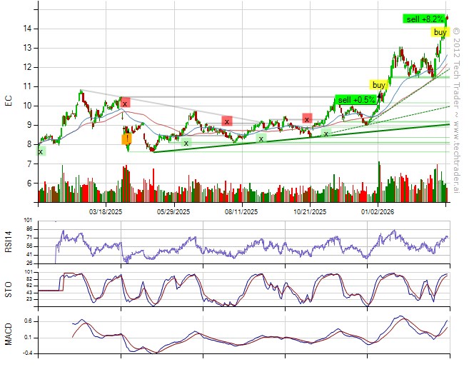 Flat with S&amp;P500 down 1.4%.
Sold $EC (+8.2%).
27% long by 3% short. 10% long Consumer Discretionary, 7% long Consumer Staples. techtrader.ai/wall/?date=177…