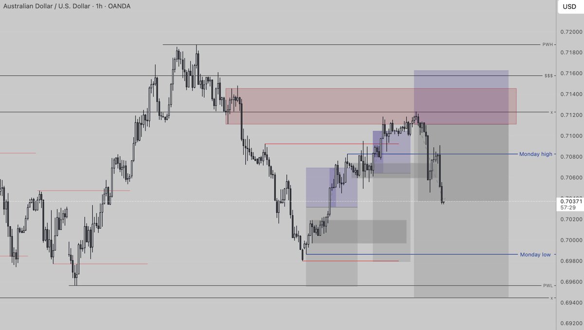 TrMav3rick's tweet photo. Direction wise I understood that likes of #AUDUSD #NZDUSD #EURUSD will just do a lower high and nuke this week. 

Sad reality this week...saar gib break even dont want profits anymore. Genuinely impressive how retarded I can be, glad I was stubborn enough to keep shorting. https://t.co/eEs3a4J75J