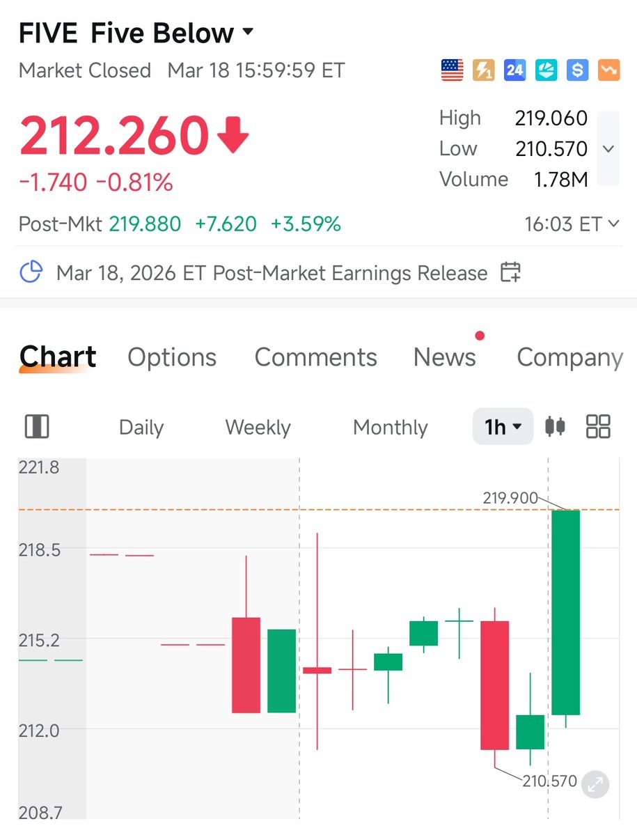 $FIVE after earnings 🟢+4%

$MU $RCAT $FIVE $ALVO $DLO $EQPT $GROY