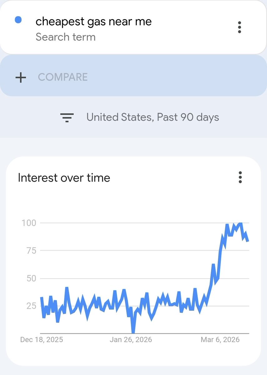 Peter_Atwater's tweet photo. For those following along at home, looking for a real-time measure of consumer stress... https://t.co/LUlicGKMov