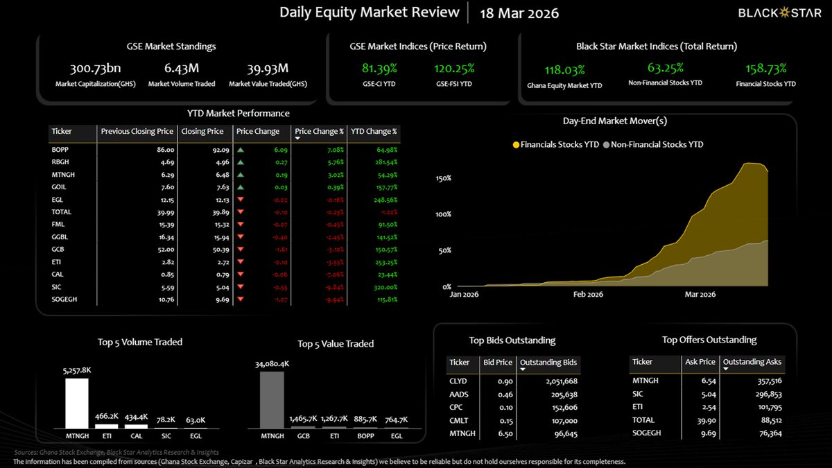 _blackstargh's tweet photo. BOPP Leads Gainers as Non-Financials Hit ~63% YTD

#DailyEquities #Ghana #GSE #BSG #ARI https://t.co/Y1gosheDiU