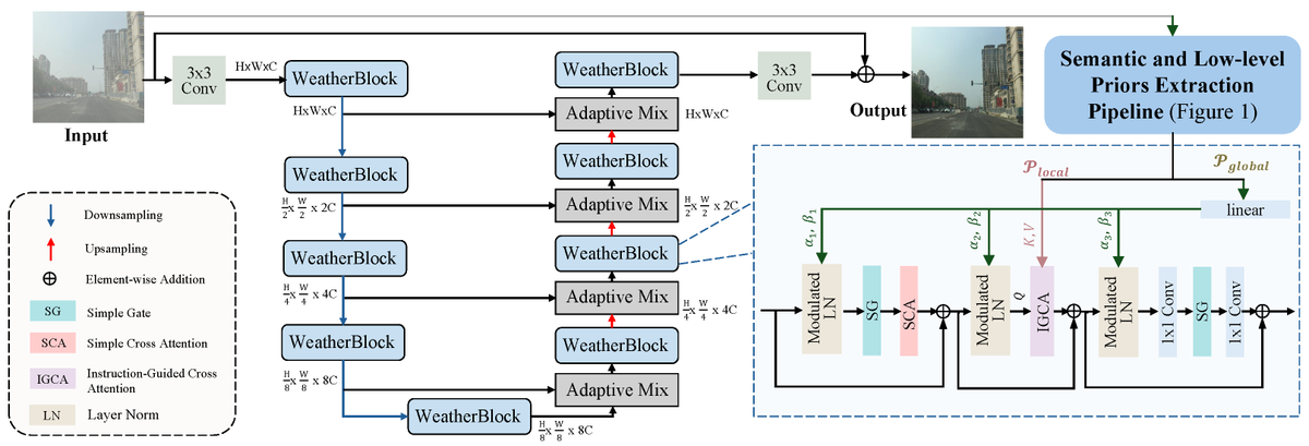 MAKE_MDPI's tweet photo. 🌦️🧠 New Paper Published in MAKE

Towards Adaptive Adverse Weather Removal via Semantic and Low-Level Visual Perceptual Priors

🔗 Read the full paper:
https://t.co/3il27cCulw

#AdverseWeatherRemoval #SemanticPrior #VisualPerception https://t.co/uQ2KgWFZVg