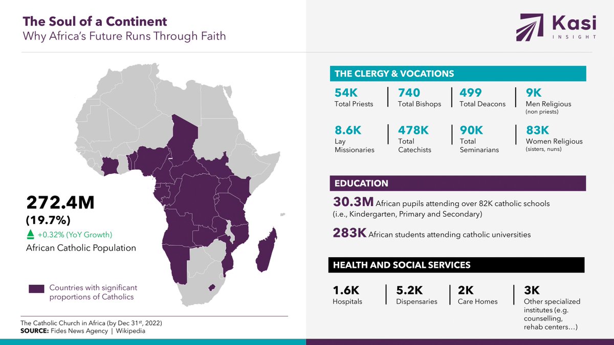 kasiinsight's tweet photo. Religion in Africa isn’t just personal, it’s political, economic, and deeply social.
The Catholic Church is a powerful institution reshaping Africa from within.

💬 What role do you think religion should play in shaping Africa’s future? Let’s talk 👇

#AfricaMatters https://t.co/JP3GLLqc2J