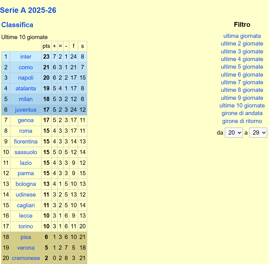 Dopo 10 giornate del girone di ritorno la Lazio ha gli stessi punti (15) del girone di andata dopo le stesse partite. Siccome nelle successive 9 ne arrivarono appena 10, un ottimo obiettivo per un finale da protagonisti sarebbe farne almeno il doppio! Avanti! 💪 #Lazio #SerieA