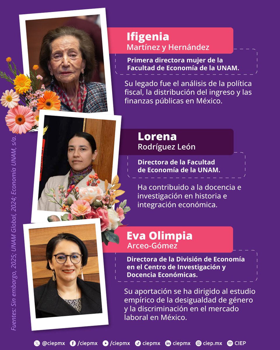 #8M

🟣La participación de las mujeres en la toma de decisiones de las #FinanzasPúblicas en México muestra un avance histórico en visibilidad, pero aún enfrenta retos estructurales de representación proporcional.

En nuestra última entrega de #MujeresEnLaEconomía, en el #CIEP