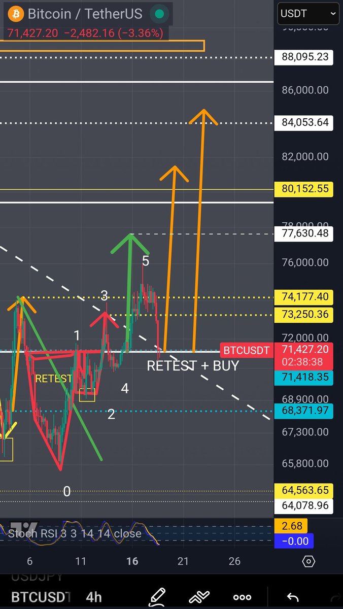 gin_jerrell's tweet photo. Oh would you look at that 😏
$BTC is in RETEST + BUY here on this chart as well 👏🏾
$bitcoin #btc #bitcoin #crypto #altcoins #altseason #altcoinseason #fakeout https://t.co/BJ0NpJMKEx