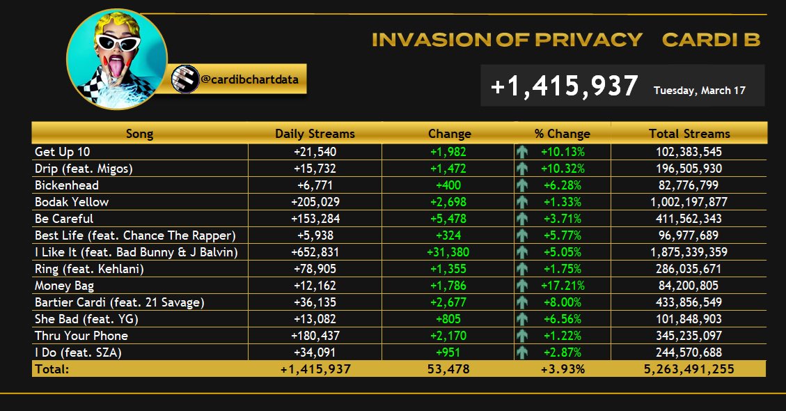 cardi chart data tweet media
