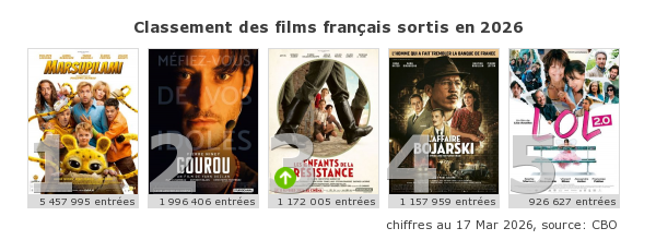 Le Box-Office des films en France et dans le Monde tweet media