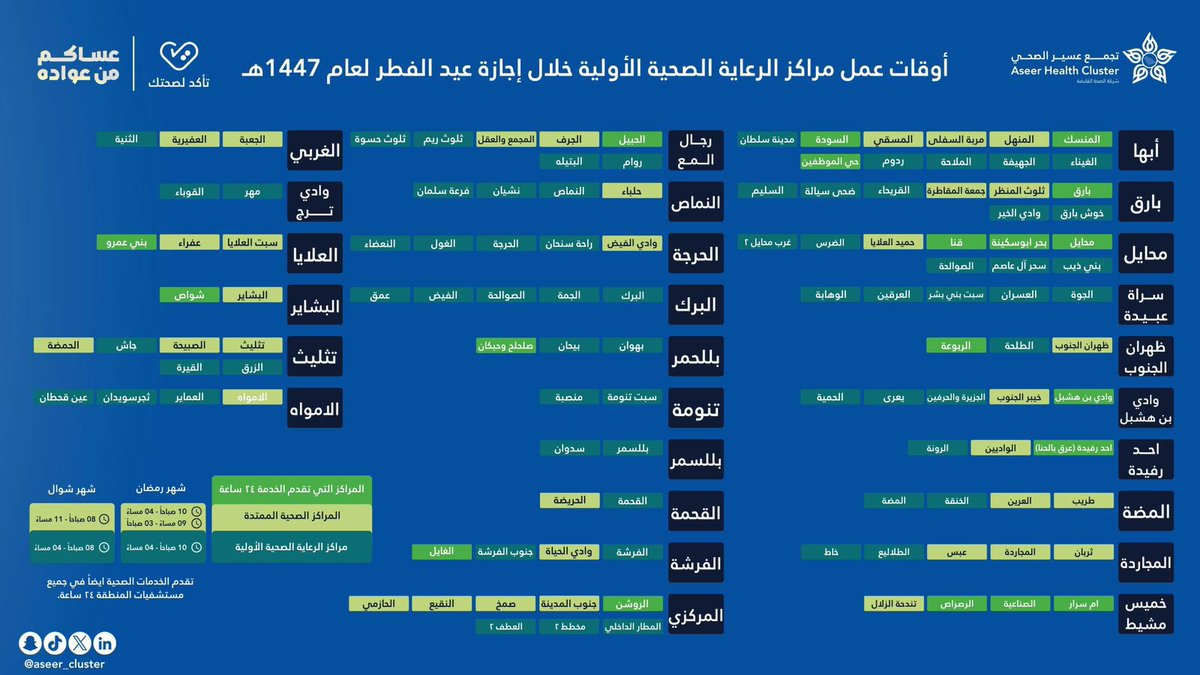 Aseer_Cluster's tweet photo. مراكز الرعاية الصحية الأولية المناوبة 
بـ #تجمع_عسير_الصحي خلال إجازة عيد الفطر المبارك لعام 1447هـ . https://t.co/0uO0USwejW