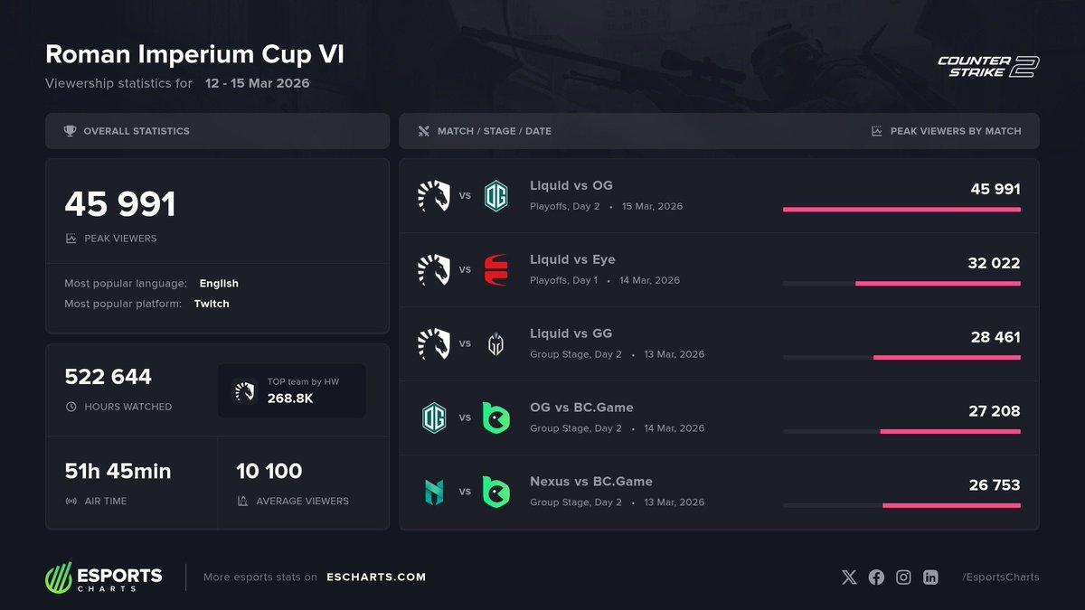 Esports Charts 🇺🇦 tweet media