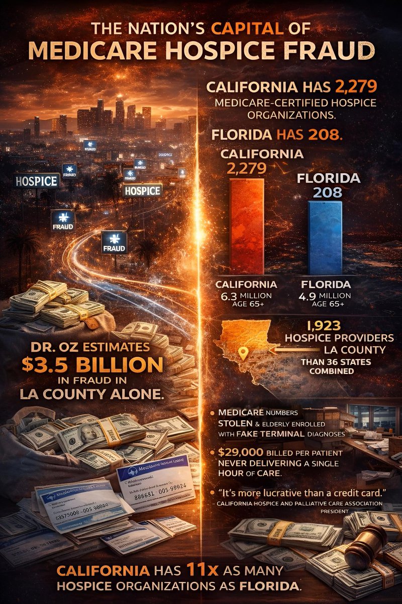 Nick Shirley is uncovering the huge amount of Hospice fraud in California, Dr, Oz estimates 3.5 billion in LA county alone in fraud!!! Dealing with someone's last wishes is hard enough,wondering whether the agency is working with compassion or cash is another story!!!! This is