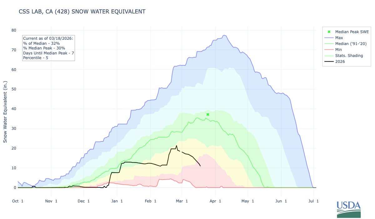 UC Berkeley Central Sierra Snow Lab tweet media