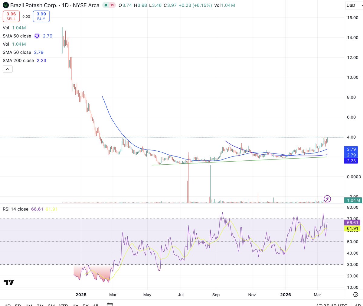 $GRO Hormuz disruption shows need for a domestic supply chain for Brazil.  This is going to be a mine and/or acquired by a major. Double -digits soon 🚀🚀🚀