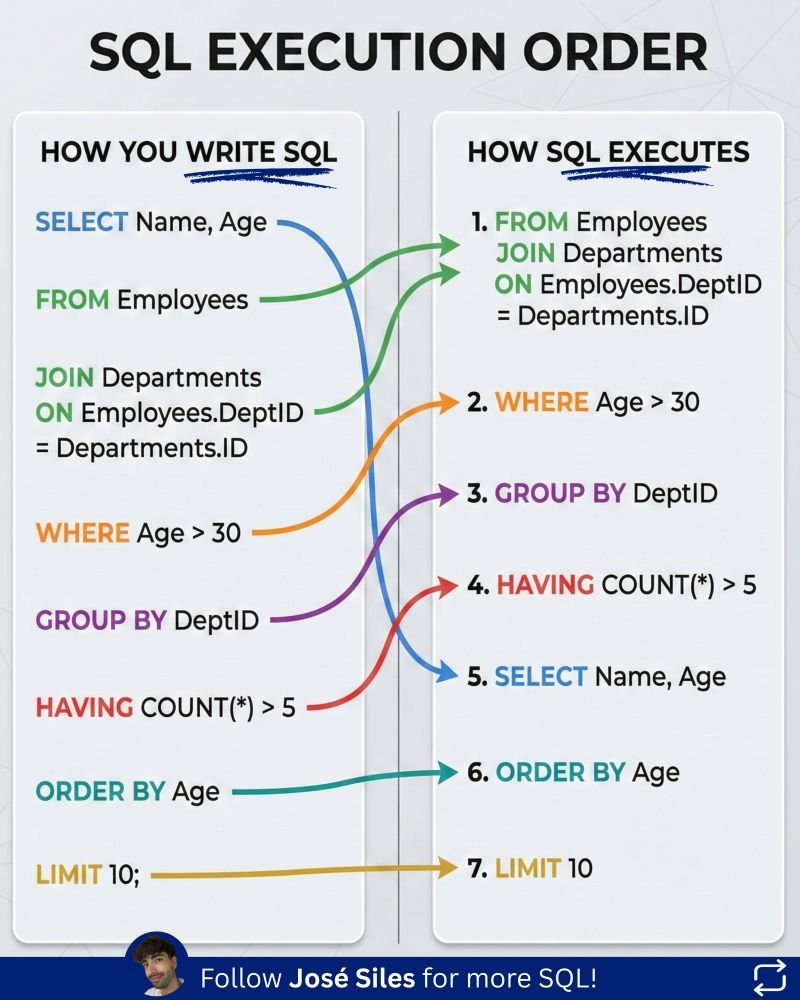 josesilesdata's tweet photo. SQL NO SE EJECUTA COMO SE ESCRIBE.

Este es el orden que sigue el motor de SQL:

1️⃣ 𝐅𝐑𝐎𝐌 / 𝐉𝐎𝐈𝐍
2️⃣ 𝐖𝐇𝐄𝐑𝐄
3️⃣ 𝐆𝐑𝐎𝐔𝐏 𝐁𝐘
4️⃣ 𝐇𝐀𝐕𝐈𝐍𝐆
5️⃣ 𝐒𝐄𝐋𝐄𝐂𝐓
6️⃣ 𝐎𝐑𝐃𝐄𝐑 𝐁𝐘
7️⃣ 𝐋𝐈𝐌𝐈𝐓

Guarda este post para tu próxima consulta. https://t.co/Xei5z1SPqR